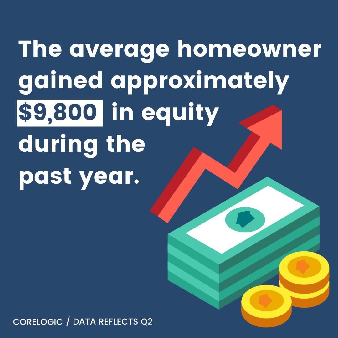 Increasing Home Equity Continues To Show How Buying A Home Is One Of